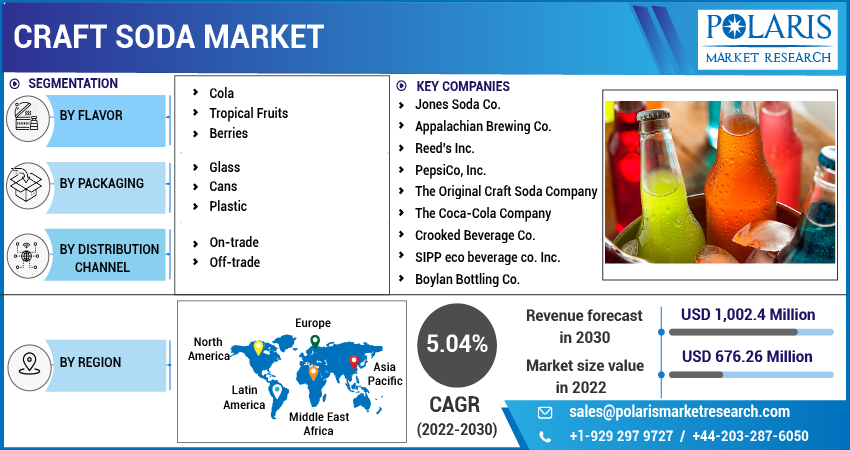 Craft Soda Market Size, Share